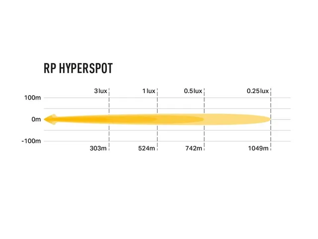 Lazer RP Hyperspot fjernlys 4520 lumen, 41W, 1 Lux ved 524 meter 