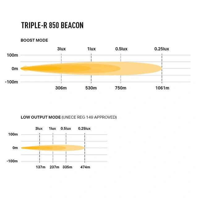 Lazer Triple-R 850 Beacon LED fjernlys LED, 6930 lumen, 1061 meter, varsellys 