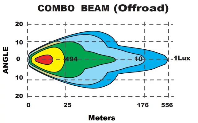 Briodlights Combo X LED fjernlys 7", 8500 lumen, Posisjonslys, varsellys 