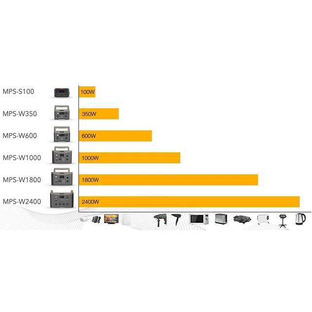 Sonopower MPS-100 bærbar strømforsyning 100W, USB/USB-C, 230VAC, 14V DC, Led-lys 