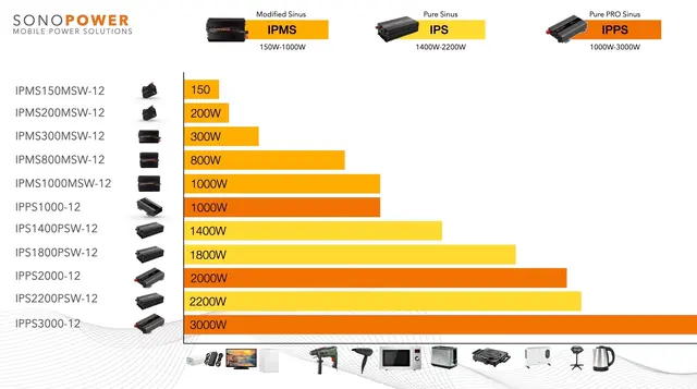 Sonopower strøminverter 150W 12V->230V, modifisert sinus 