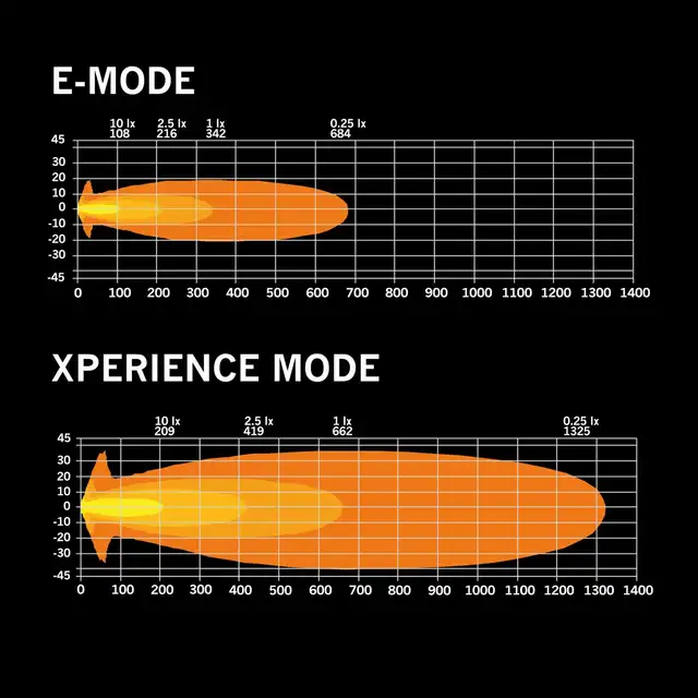 Strands Siberia XPA 7" 7", 5710 Lumen, per stk, Xperience-mode 