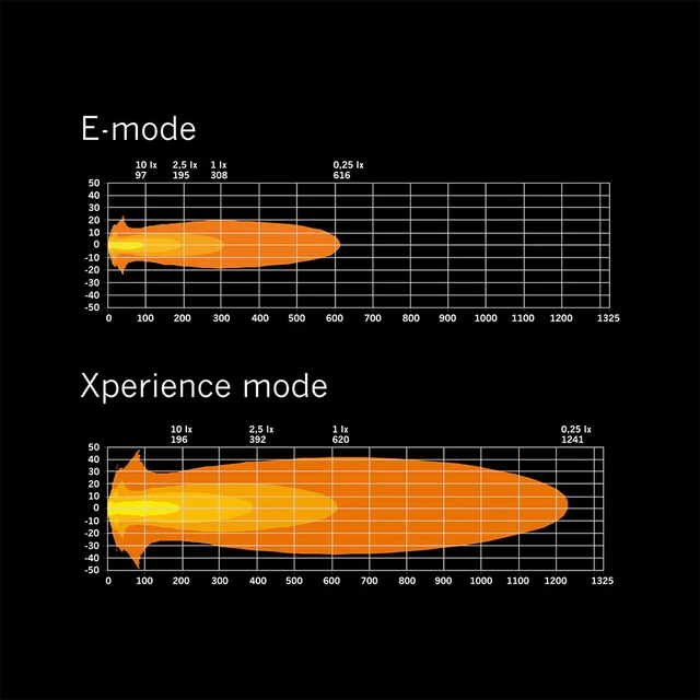 Strands Siberia X 7" 7", 7430 Lumen, per stk, Xperience-mode 
