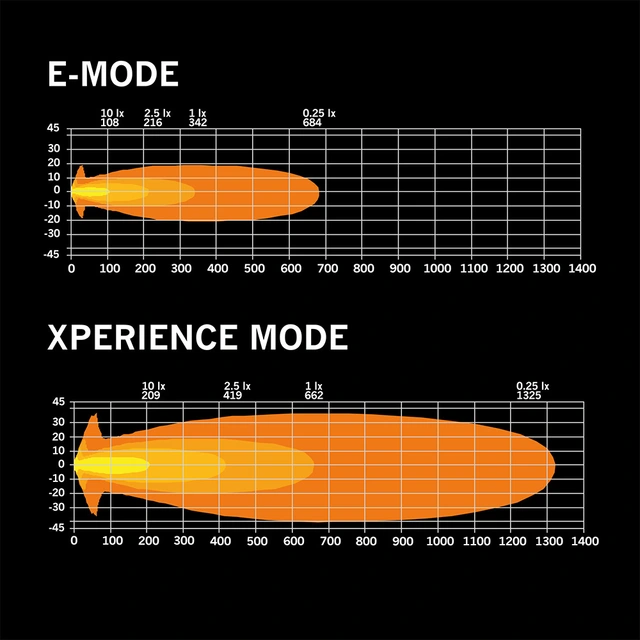 Strands Siberia XP 7" 7", 5710 Lumen, per stk, Xperience-mode 