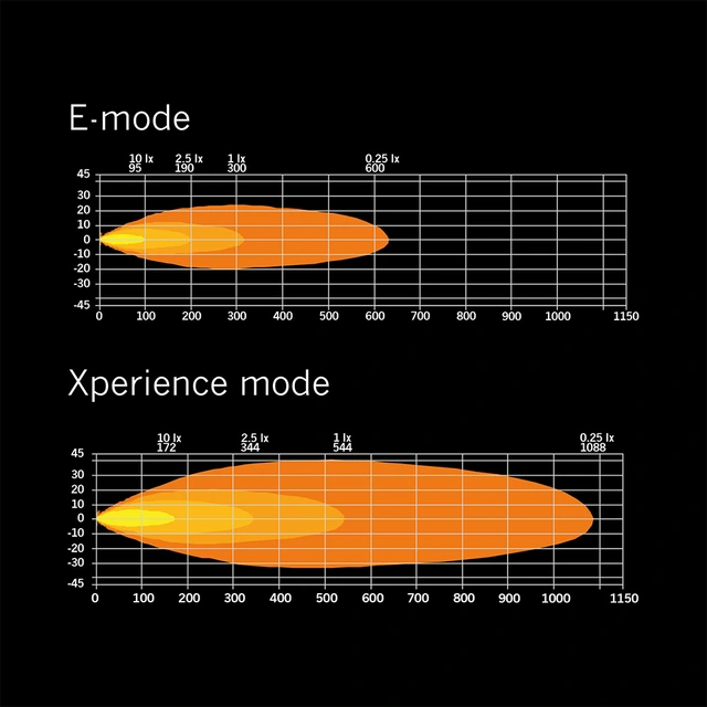 Strands Siberia XP DR 8" ledbar 8", 4300 Lumen, Xperience-mode 