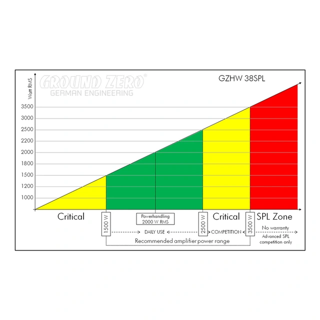 Ground Zero GZHW 38XSPL-D2 15" subwoofer 3500W SPL, 2x2 Ohm, KLIPPEL 
