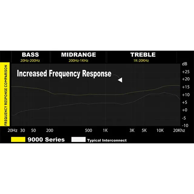 Stinger 9000 Serien Y-ledd RCA Y-ledd, Ultra OFC, 1 hun -> 2 han 