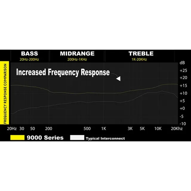 Stinger 9000 Serien 2-kanals RCA 3,5 Meter, Ultra OFC Rhodium platert RCA 