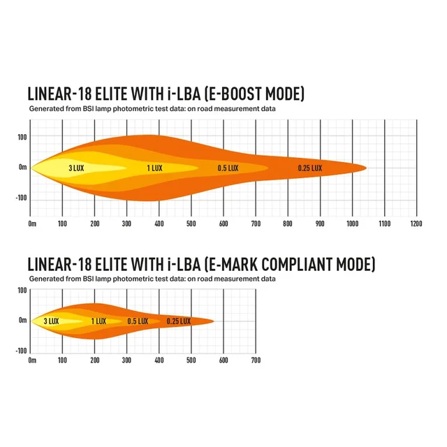 Lazer Linear 18 Elite m/Low Beam Assist LED, 18.000 Lumen, Kombo, 1043 meter 