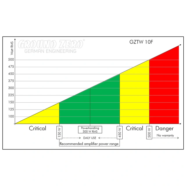 Ground Zero GZTW 10F 10" subwoofer 300W RMS, 2x2 Ohm, KLIPPEL, slim 