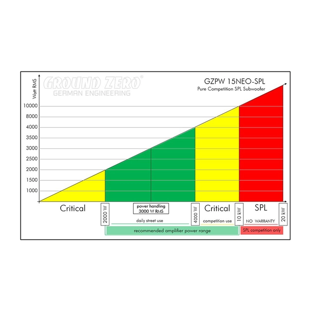 Ground Zero GZPW 15NEO-SPL 15" subwoofer 20.000W SPL, 2x1 Ohm, karbon, neodymium 